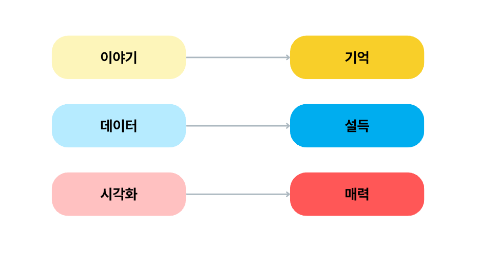 데이터 스토리텔링이란? | Data Storytelling