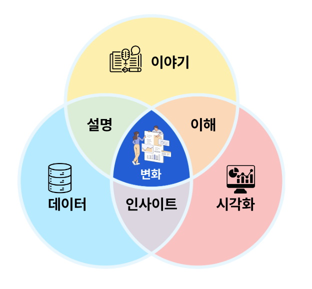 데이터 스토리텔링 3요소 | Data Storytelling