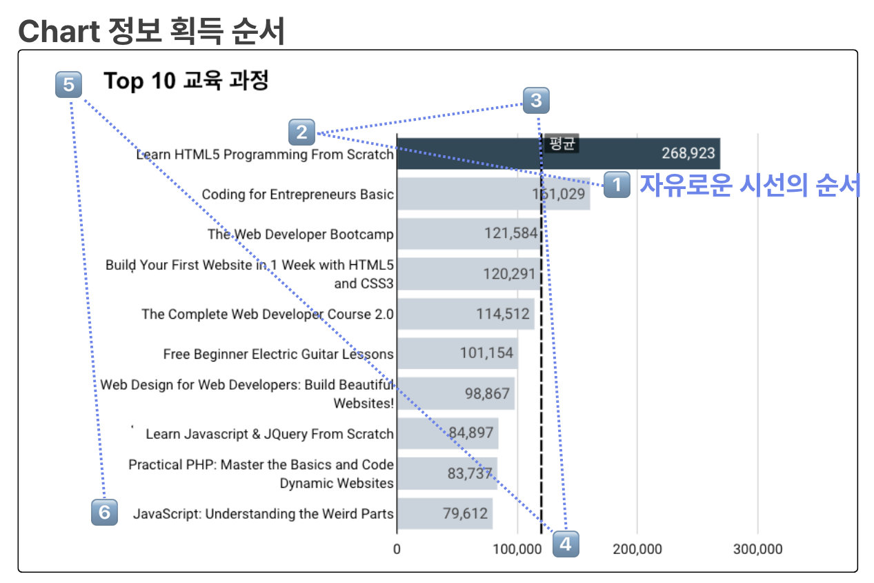 시각화_Chart 정보 획득 순서