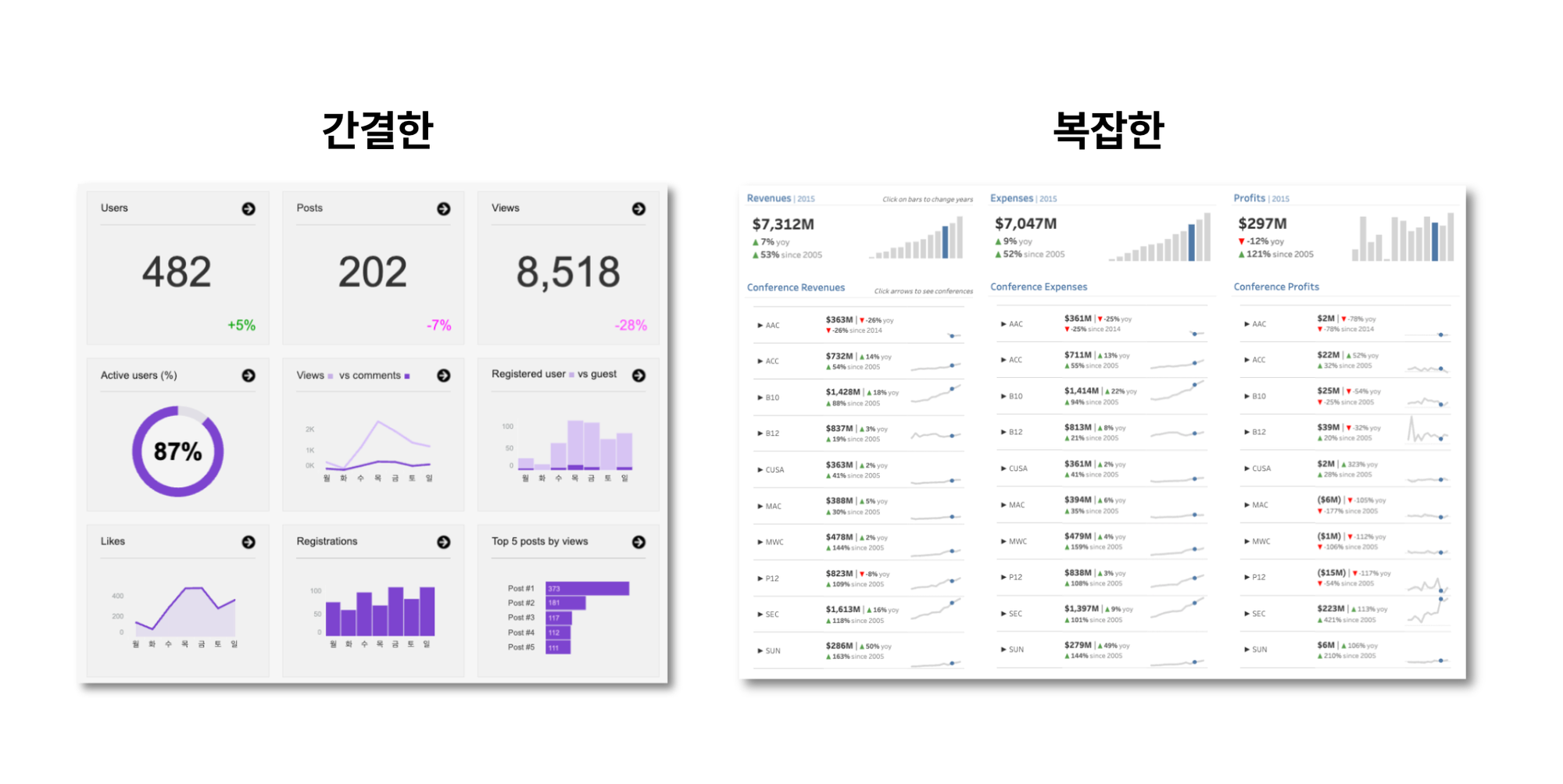 간결한 vs 복잡한 Data storytelling