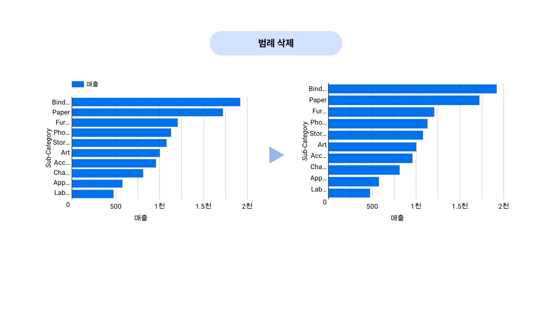 데이터 잉크 비율 - 범례 삭제