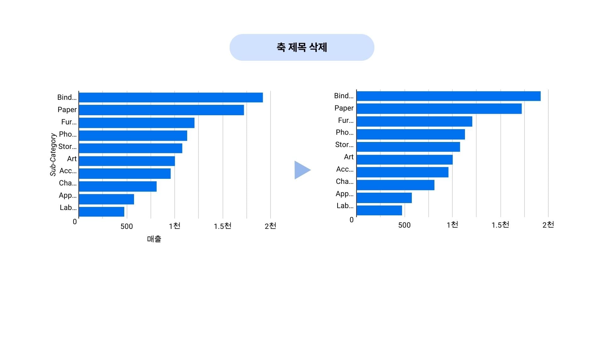 데이터 잉크 비율 - 축 제목 삭제