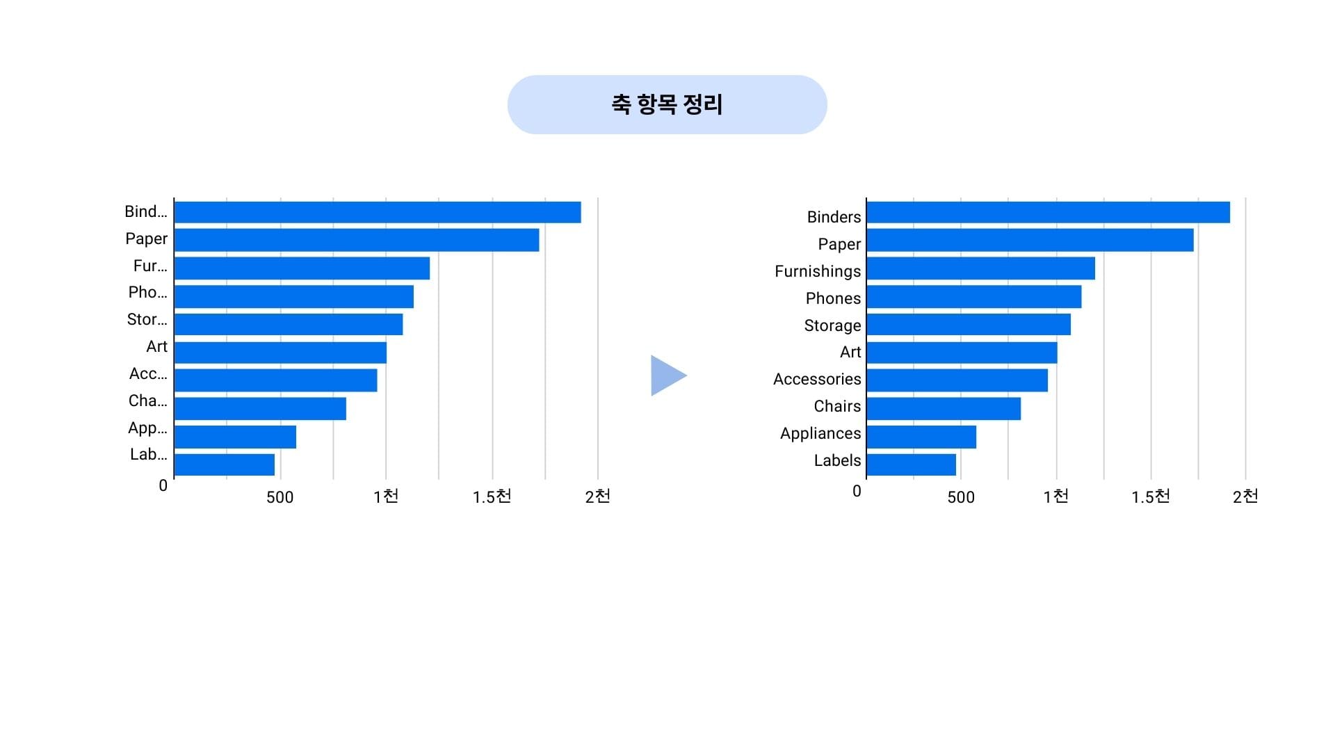 데이터 잉크 비율 - 축 항목 삭제