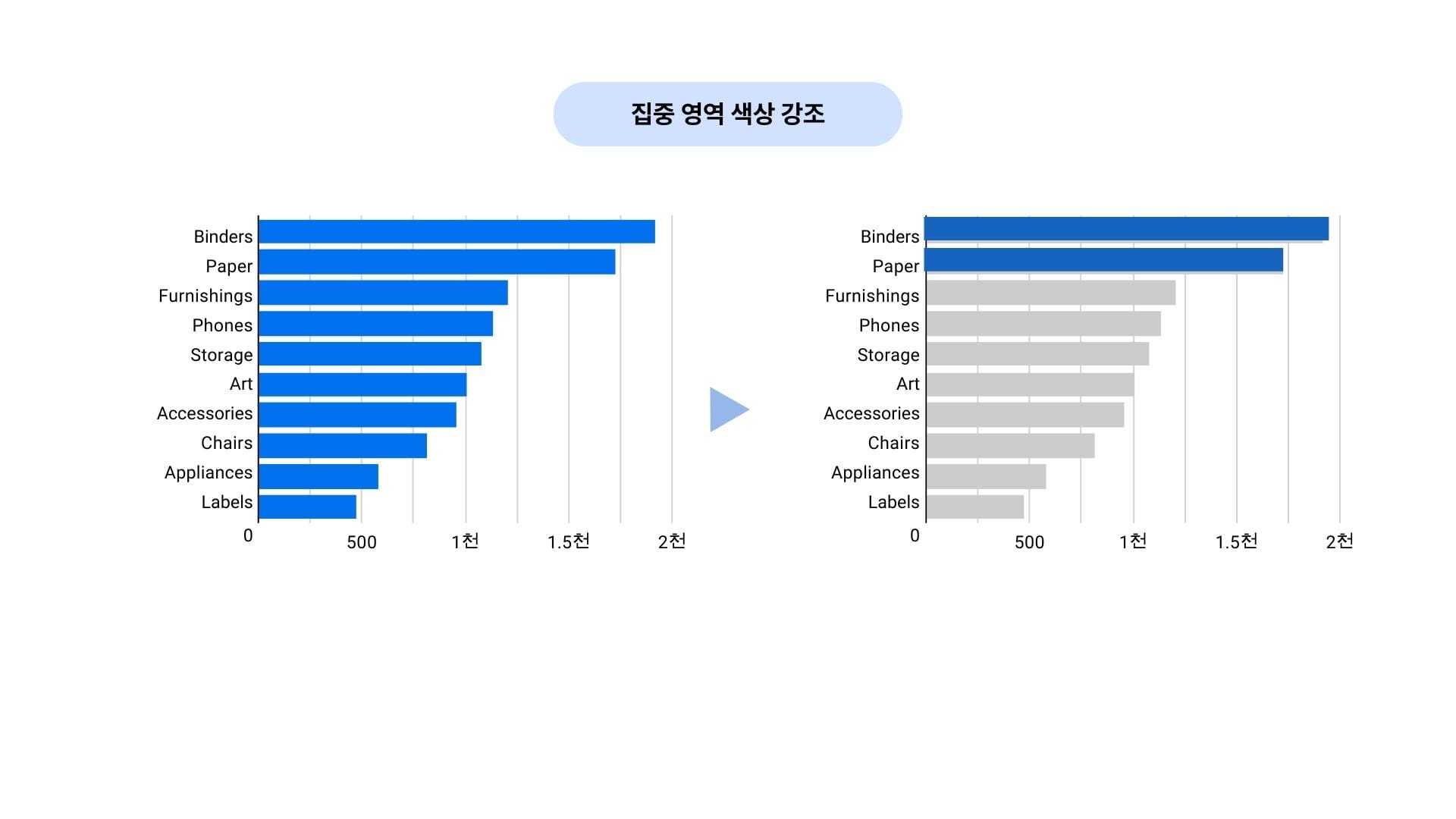 데이터 잉크 비율 - 집중 영역 색상 강조