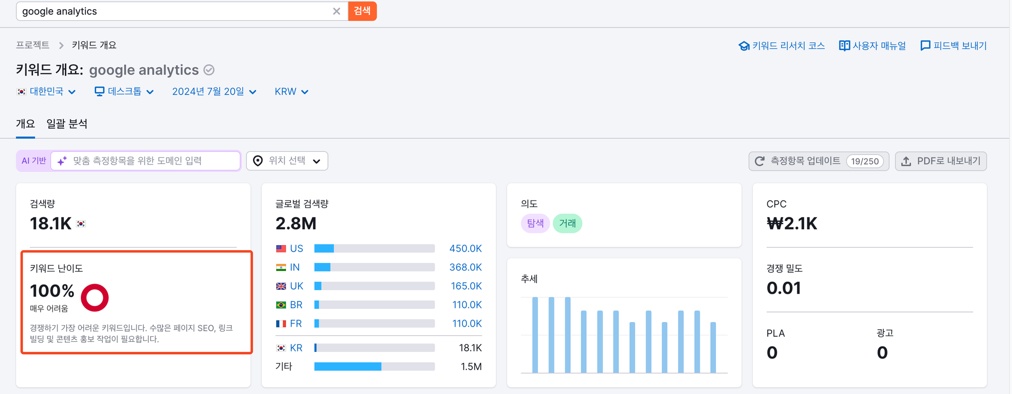 SEMRUSH 사용법 완벽 가이드 - 키워드 난이도 분석