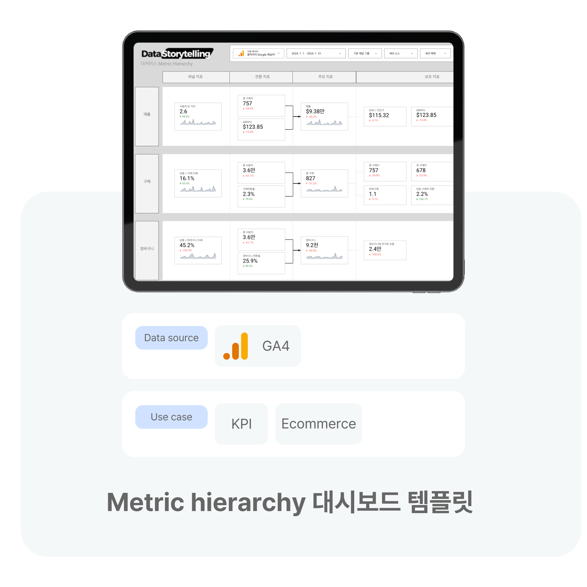 GA4 Metric Hierarchy 대시보드 | 루커스튜디오 템플릿