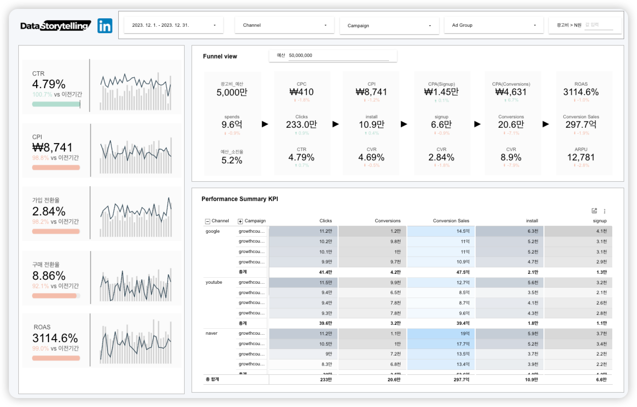 Digital marketing Analysis | 루커스튜디오 템플릿