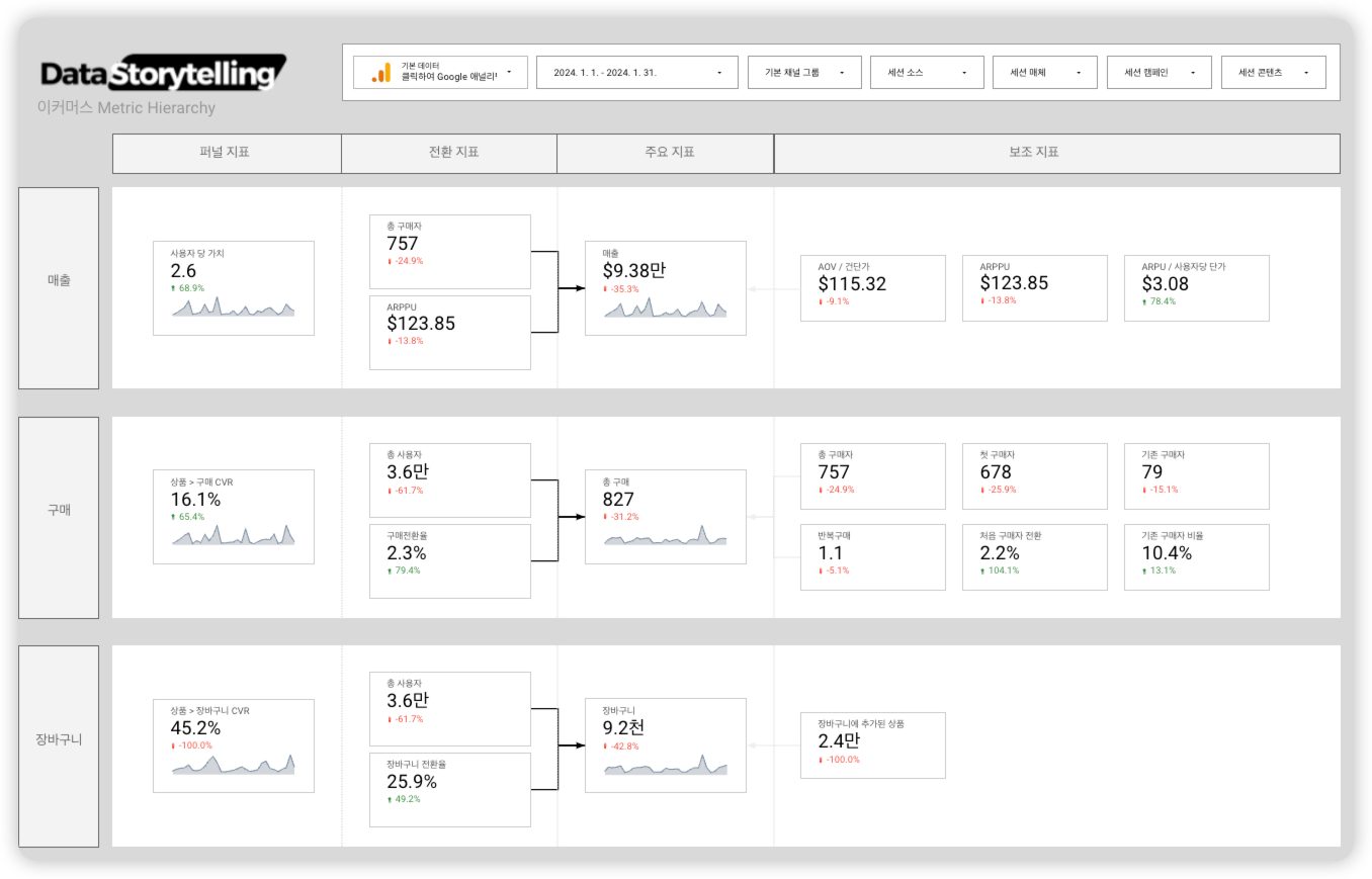 GA4 Metric Hierarchy 대시보드 | 루커스튜디오 템플릿