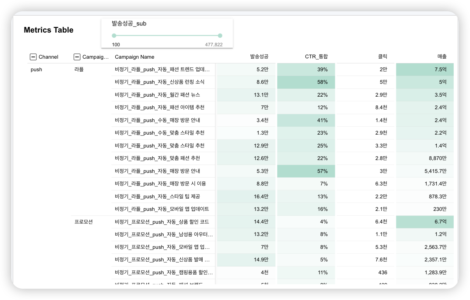 Looker studio - 조건부서식 - 활용 예시 : CRM 대시보드 